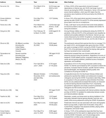 Corrigendum: Problematic Use of Alcohol and Online Gaming as Coping Strategies During the COVID-19 Pandemic: A Mini Review